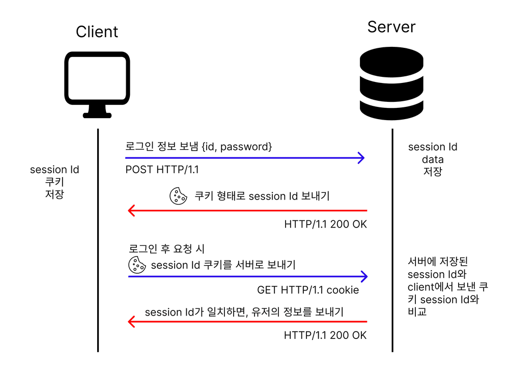 세션 동작 순서