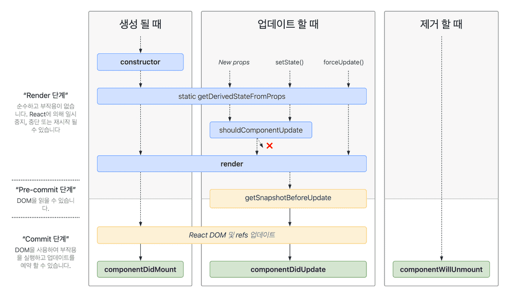 React LifeCycle 순서도