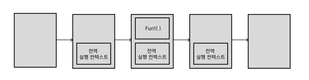 실행 컨텍스트 실행 순서
