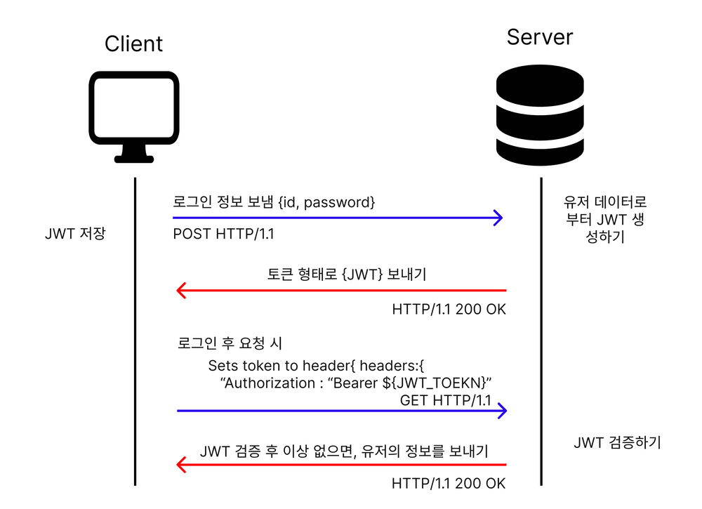토큰 동작 순서