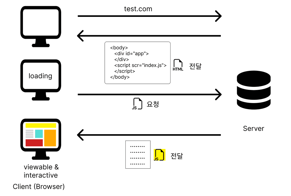 csr 동작 순서
